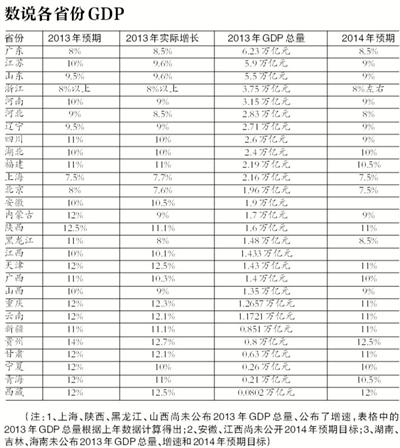 京津冀去年gdp总和是多少_渤海早报数字报 去年京津冀GDP总和近7万亿