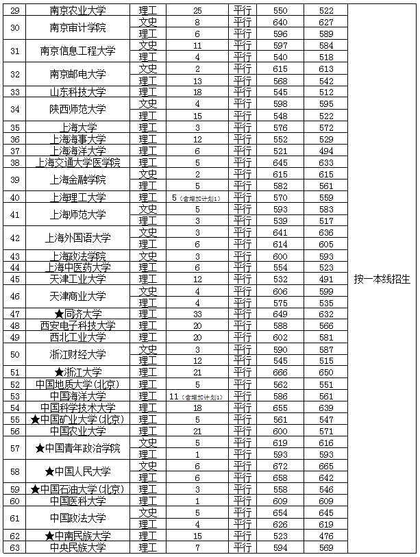 贵州省2014年体育类第二批本科院校录取情况