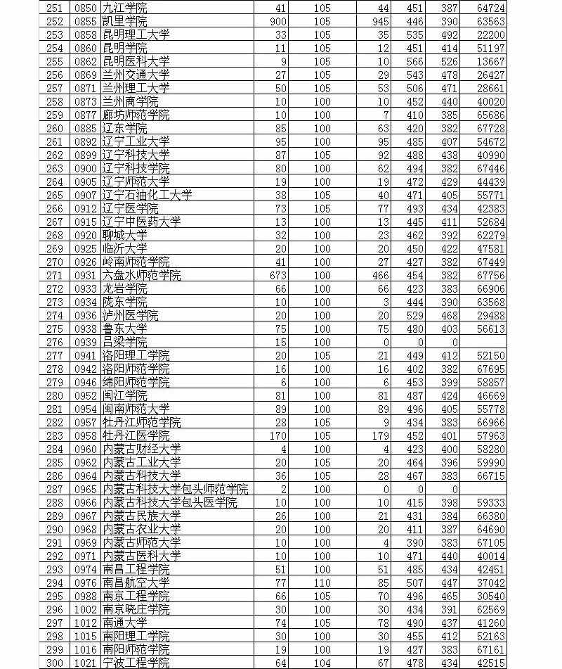 贵州省2014年普通高校招生第二批本科录取情