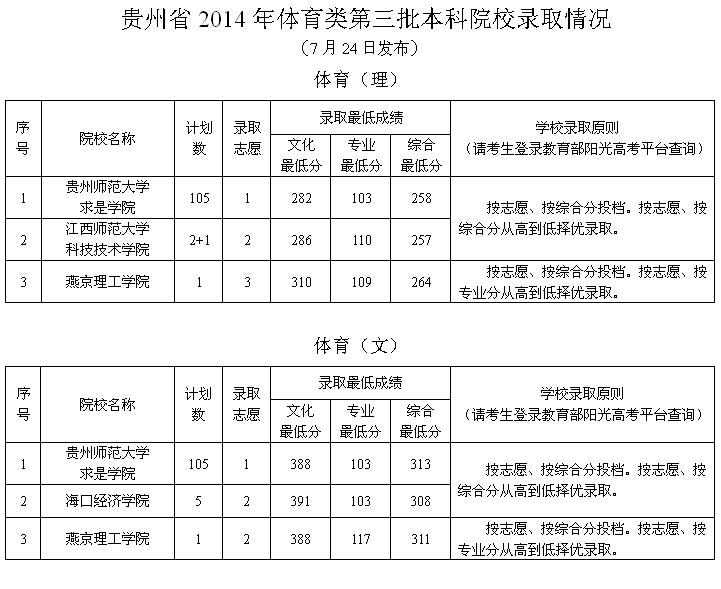 贵州省2014年体育类第三批本科院校录取情况