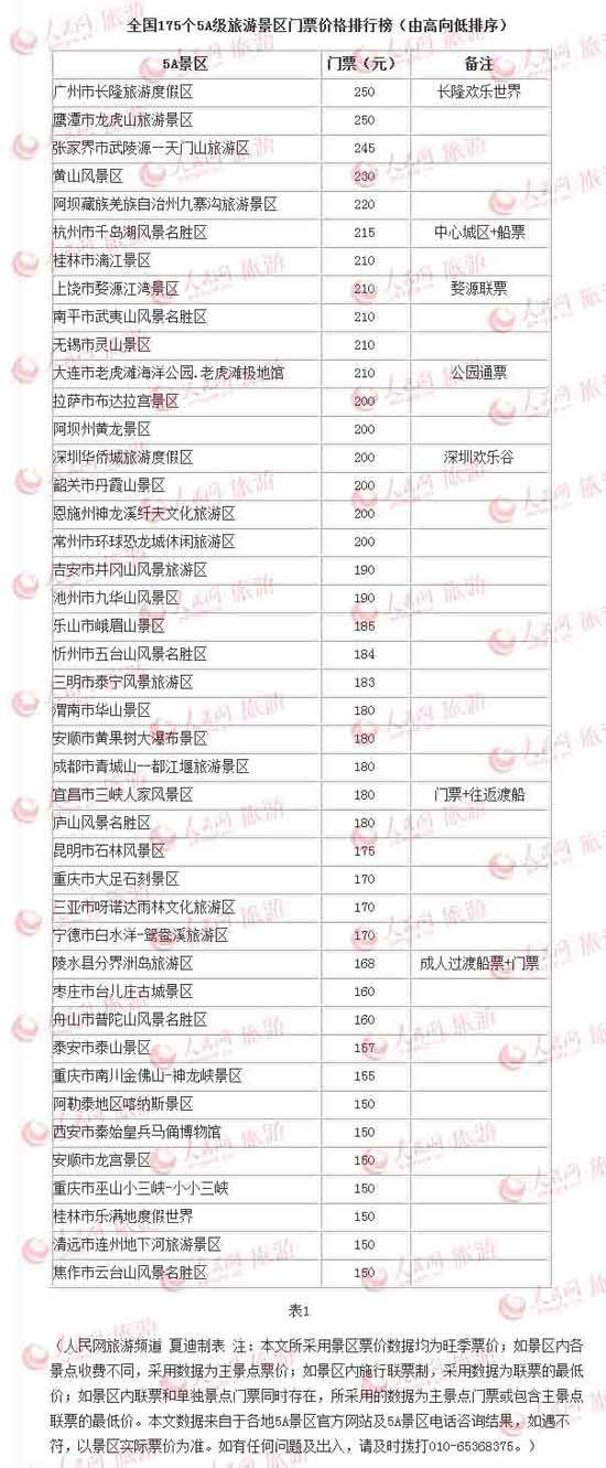 夏迪制表 注:本文所采用景区票价数据均为旺季票价;如景区内各景点