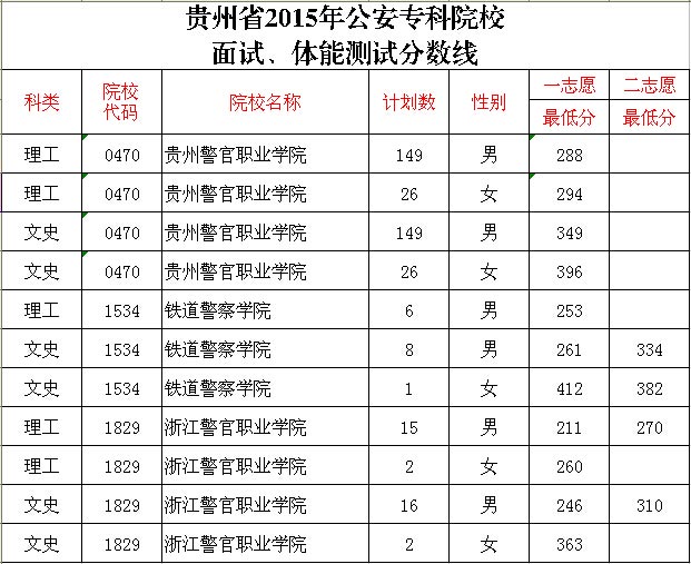 贵州省2015年公安专科院校面试、体能测试分数线