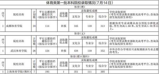 贵州省7月14日高考录取情况公布 14所院校录
