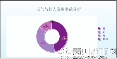 贵州省5年<em>交通事故</em>行人伤亡数据分析 晴天行人