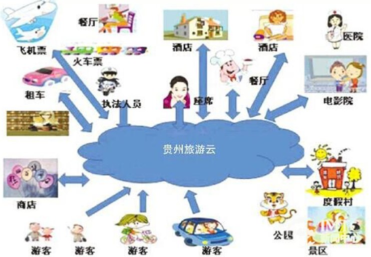 图:贵州旅游云大数据平台能够为游客、政府