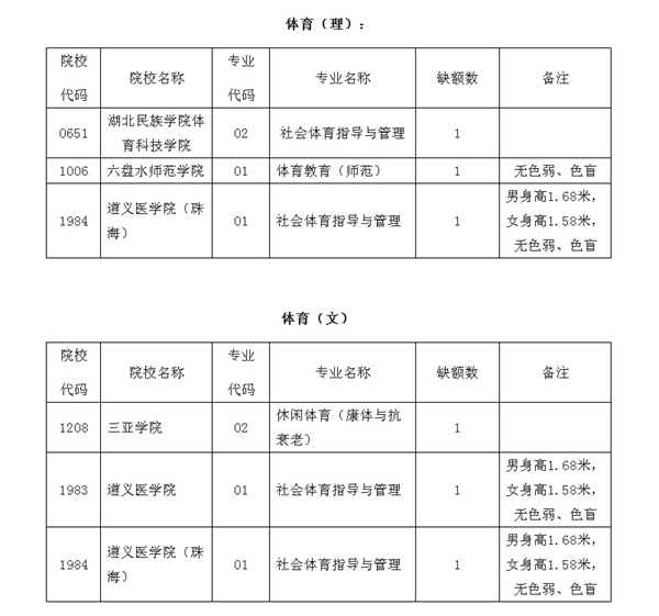贵州省招生考试院:体育类第二批本科院校第二