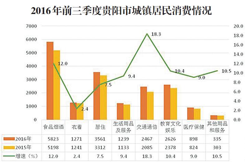第三季度贵阳gdp_贵阳北站图片(2)
