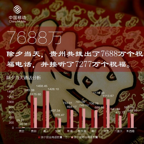 贵州移动春节大数据报告:90后是除夕祝福短信