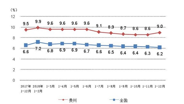 2018贵州gdp_2018年贵州gdp排名 贵州各市GDP排名2018 贵州GDP排名情况如何 国内财经(2)