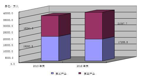 第四次經濟普查顯示中國第三產業規模擴大結構優化