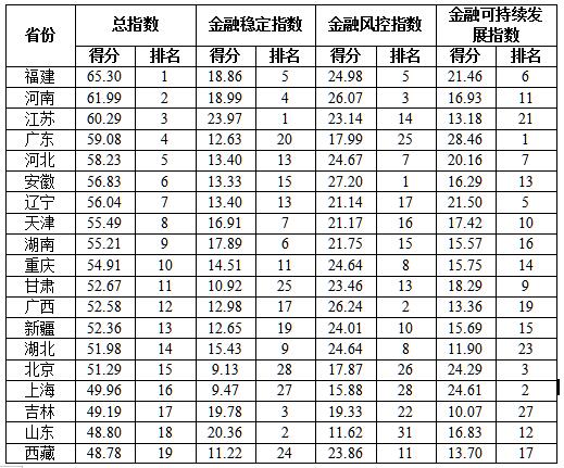 福建各市2020年前三_福建:年底前实现省市县三级审批服务事项网上可办率不低于90%