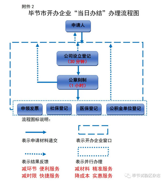办理流程