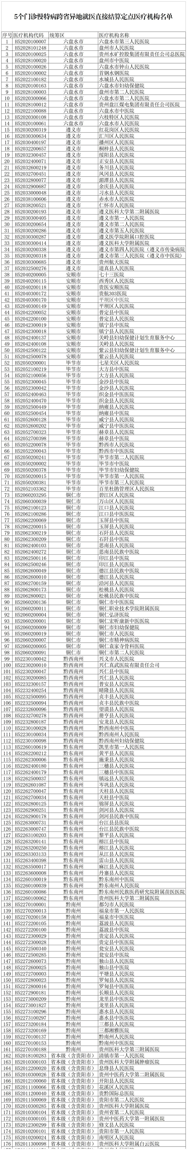 “县县通”定点医疗机构名单。 贵州省医疗保障局供图