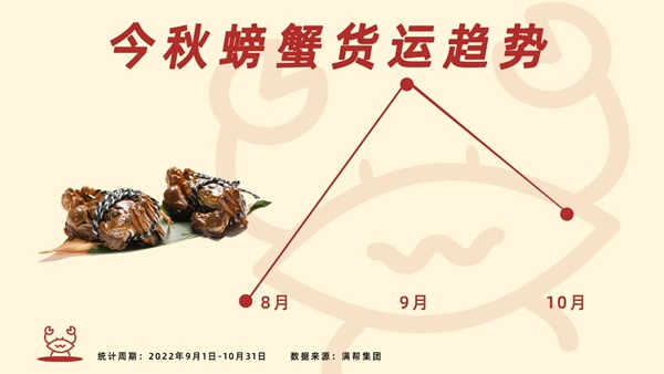 金秋螃蟹貨運趨勢。
