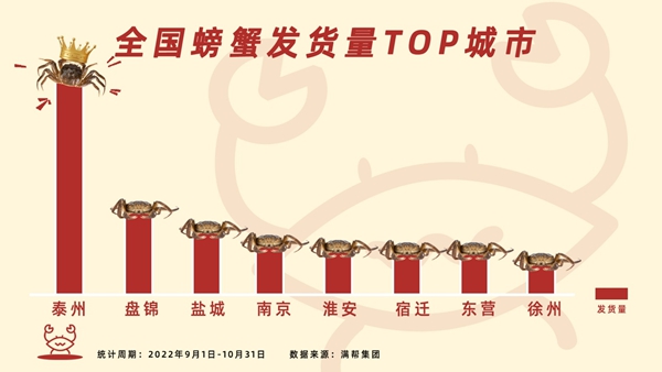 全國螃蟹發貨量top10。