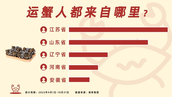 運蟹人都來自哪裡？