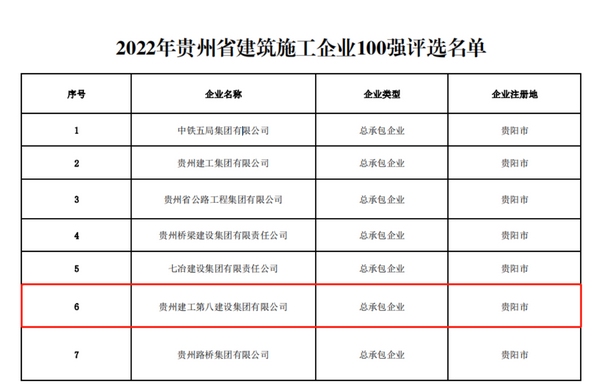 2022年贵州省建筑施工企业100强名单。