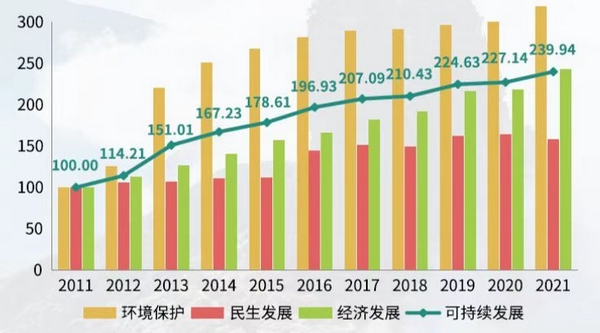 5 图为2011-2021年梵净山可持续发展分指数走势图（单位：点）.jpg