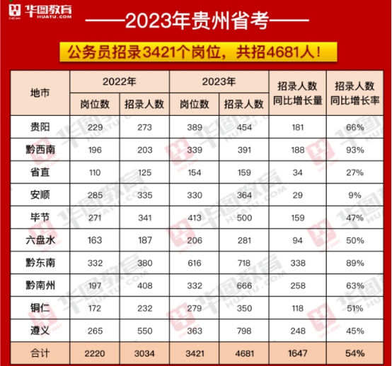 2023年贵州各地公务员岗位招录情况分析。