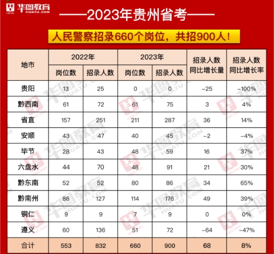 华图教育：2023年贵州省考招5581人，同比增长19.82%