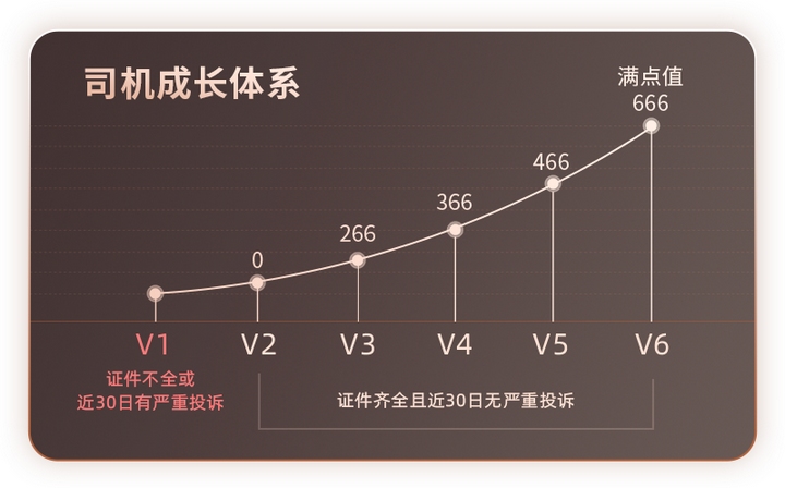  “司机成长体系”。