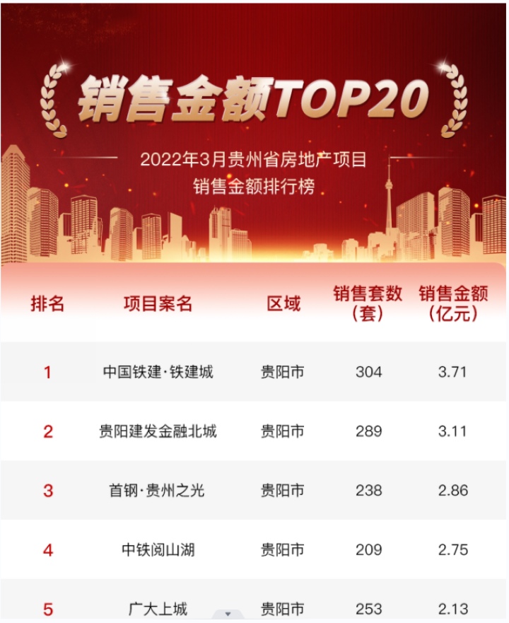 貴州省房協公布的3月份地產項目20強排行榜。