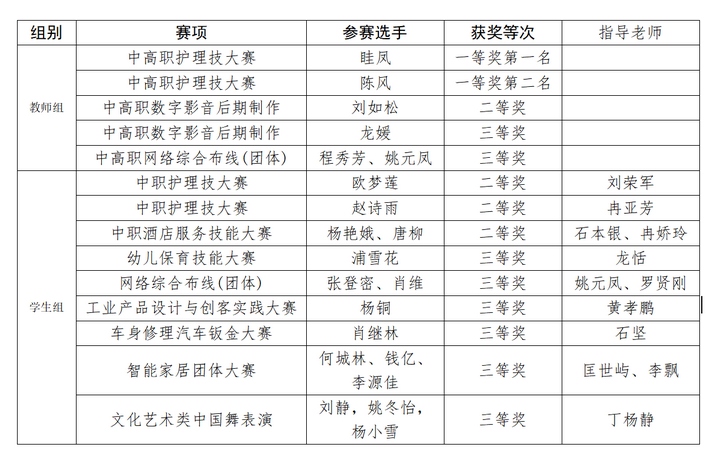获奖名单。