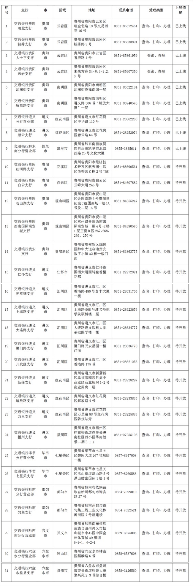 交通银行贵州省分行政务服务网点一览表。