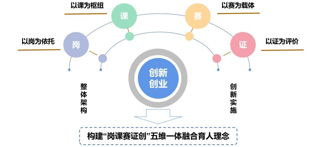 “岗课证赛创”五位一体。