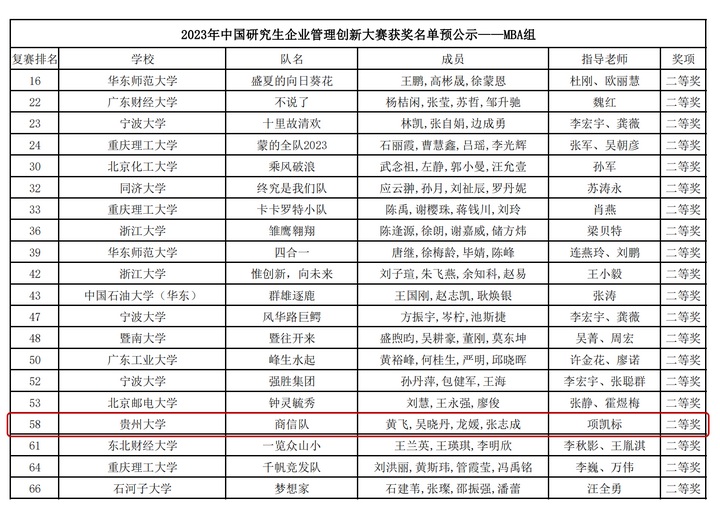 贵州大学在中国研究生企业管理创新大赛中斩获佳绩。贵州大学管理学院供图