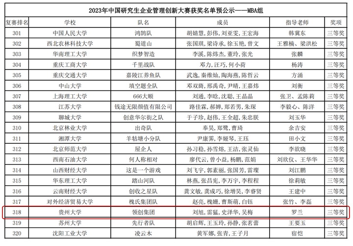 贵州大学在中国研究生企业管理创新大赛中斩获佳绩。贵州大学管理学院供图