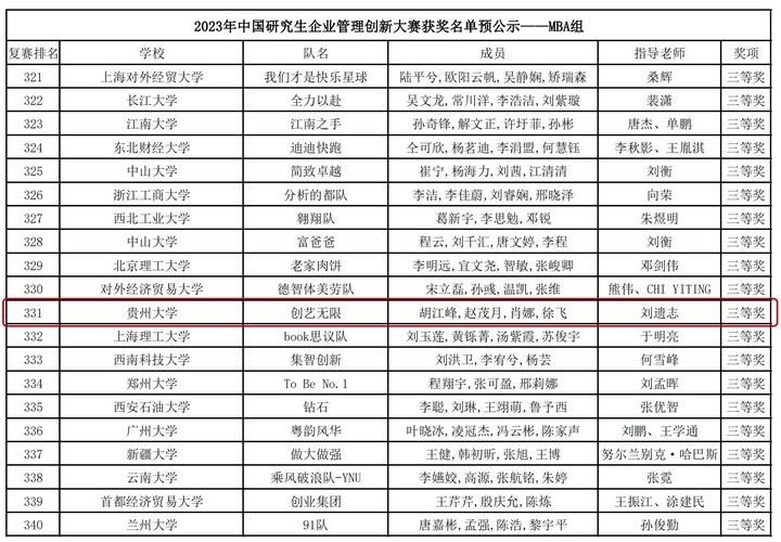 贵州大学在中国研究生企业管理创新大赛中斩获佳绩。贵州大学管理学院供图