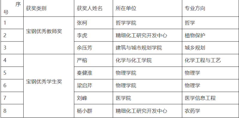 贵州大学8名师生获宝钢教育奖。