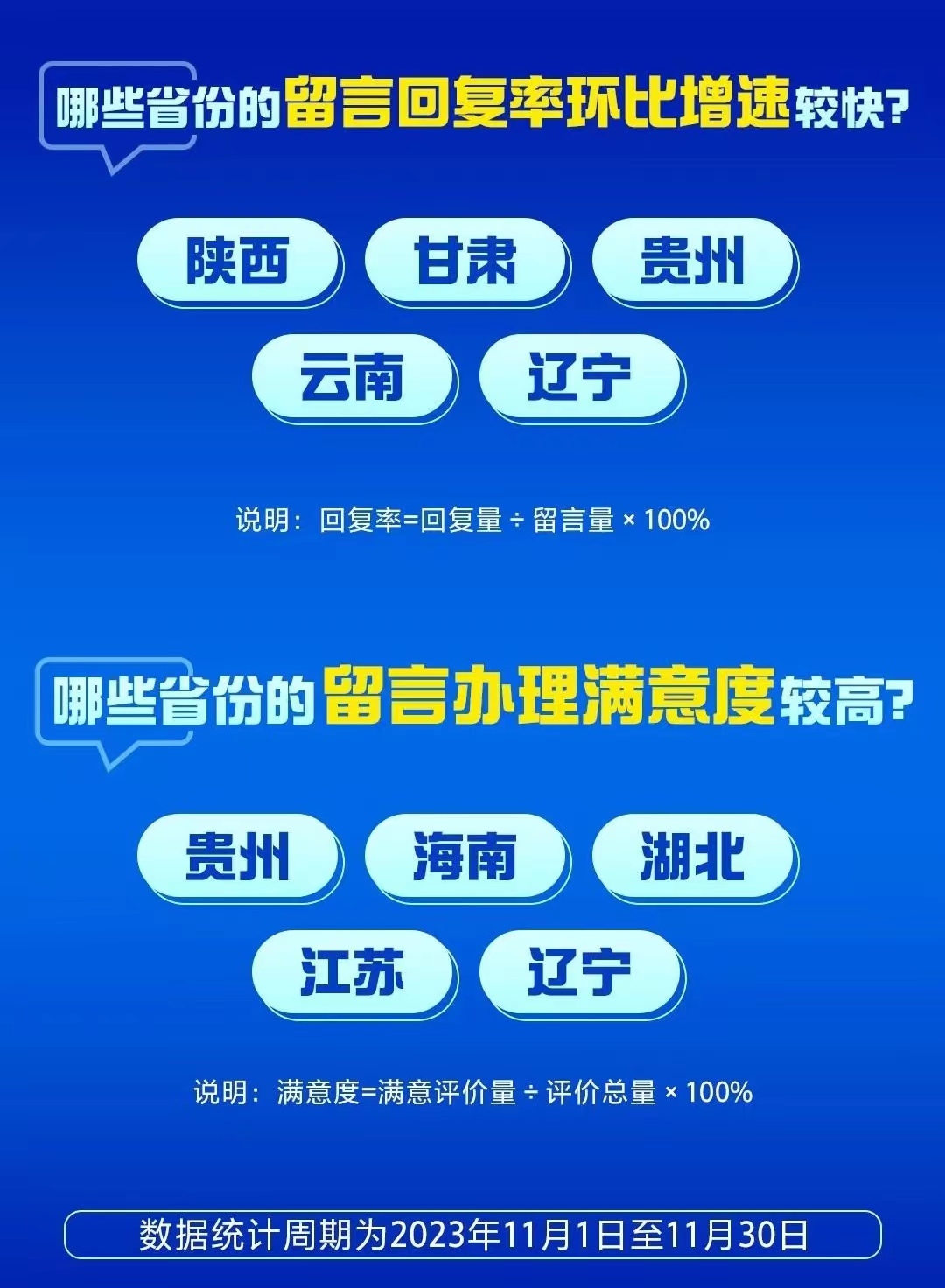 在11月人民网“领导留言板”统计数据中，贵州省留言回复率、满意度等指标位于全国前列。