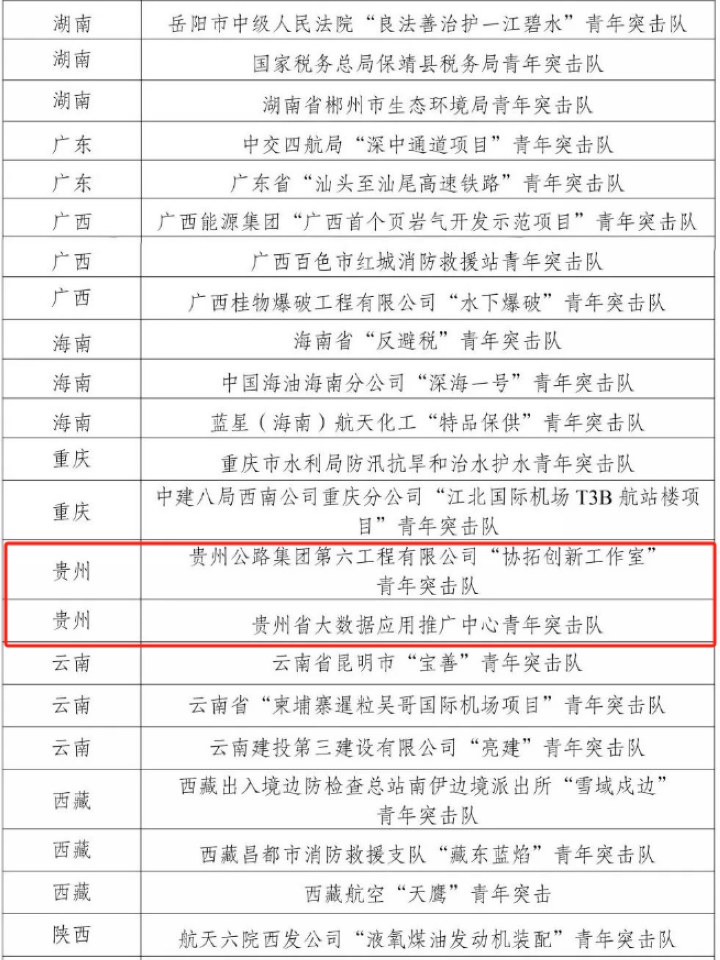 2 图为贵州公路集团“协拓创新工作室”青年突击队入选全国优秀青年突击队案例。