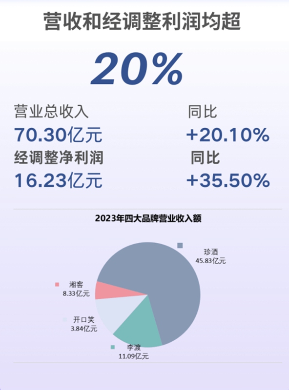 珍酒李渡上市一周年业绩表现超行业水平。