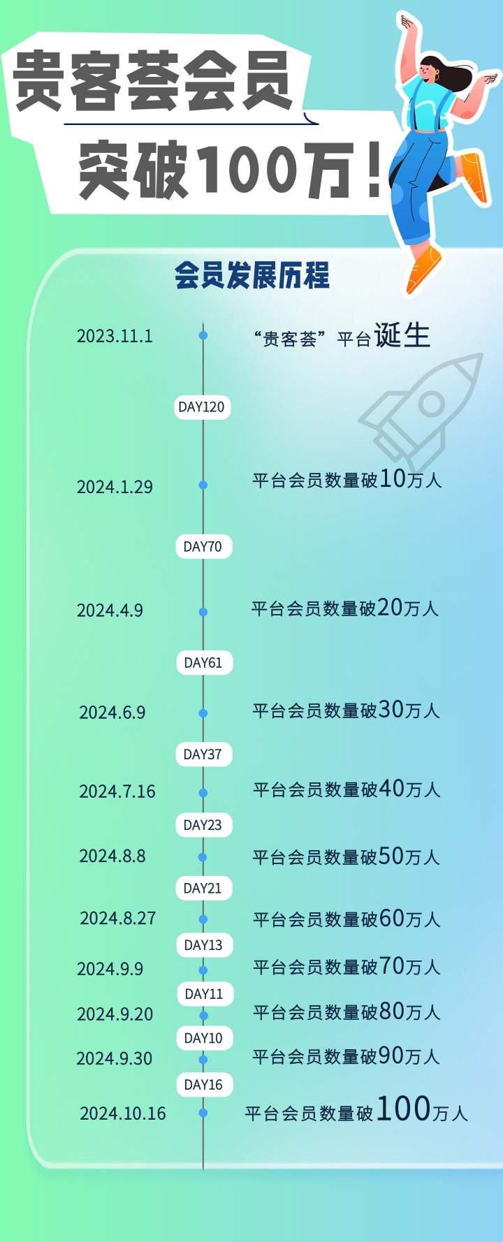 “貴客薈”會員數量突破100萬。