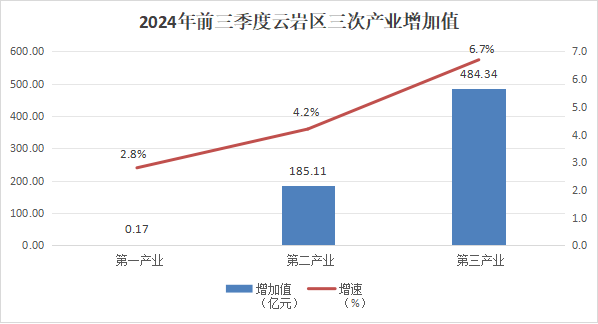 2024年前三季度雲岩區三次產業增加值可視圖。