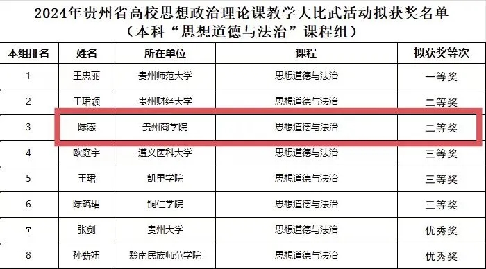 贵州商学院教师陈悫荣获2024年贵州省高校思想政治理论课教学大比武活动二等奖。