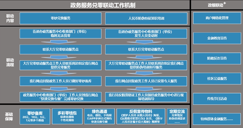 招商银行贵阳分行政务服务兑零联动工作机制图。招商银行贵阳分行供图