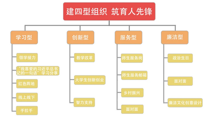 “建四型组织 筑育人先锋”党建案例导览图。