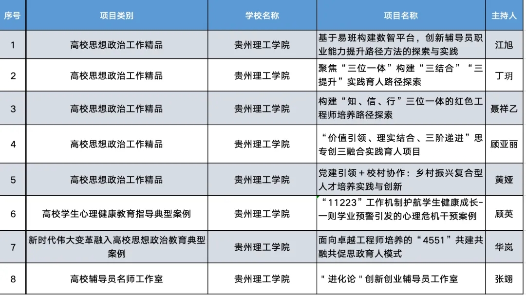 立项名单。贵州理工学院供图