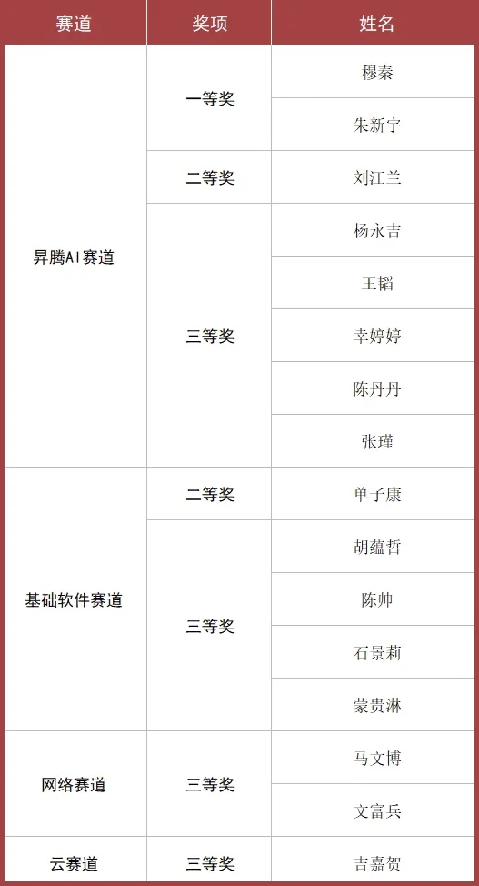 皇冠体育app贵州工商职业学院：国家级竞赛获16项奖 昇腾AI赛道成功入围国赛(图4)