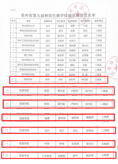 凯里学院在贵州省第九届师范生教学技能竞赛中喜获佳绩）