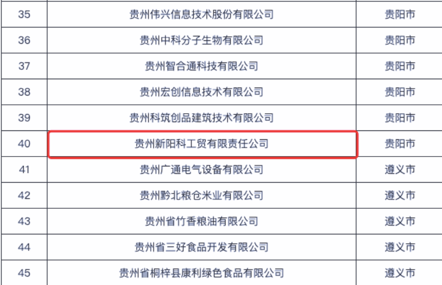 名单节选。贵阳综保区供图