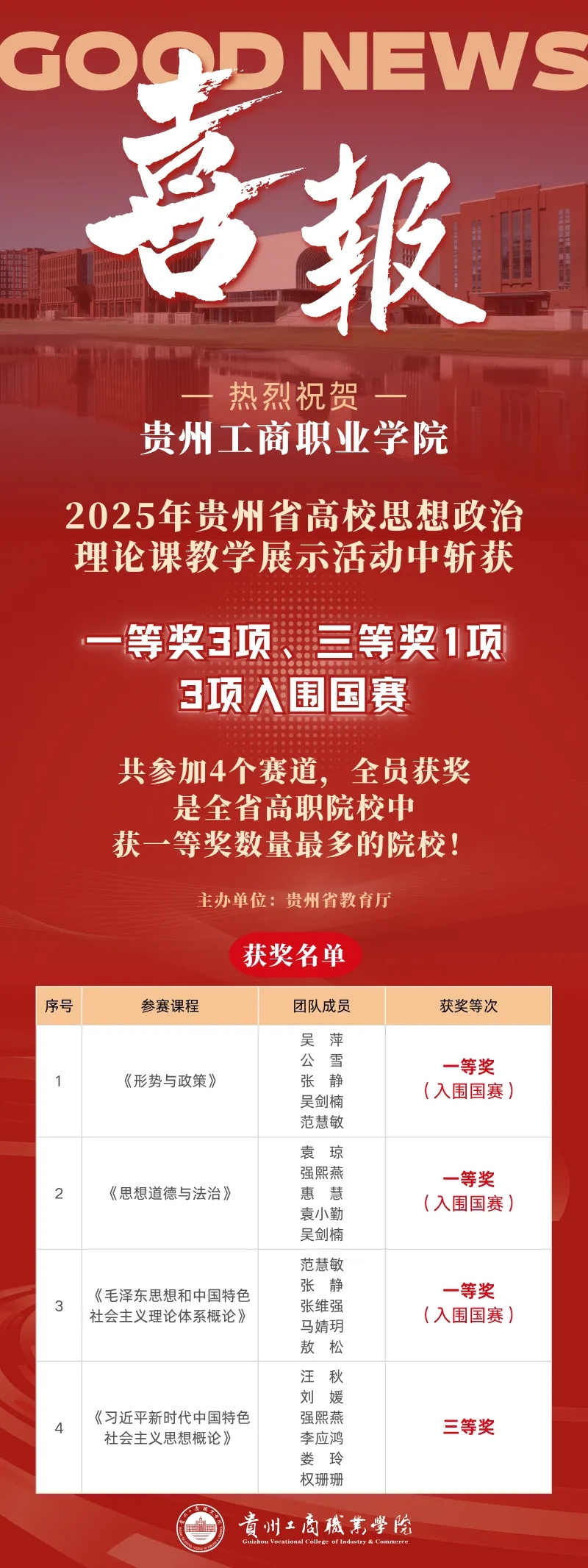 贵工商获一等奖，居全省高职榜首，晋级国赛。