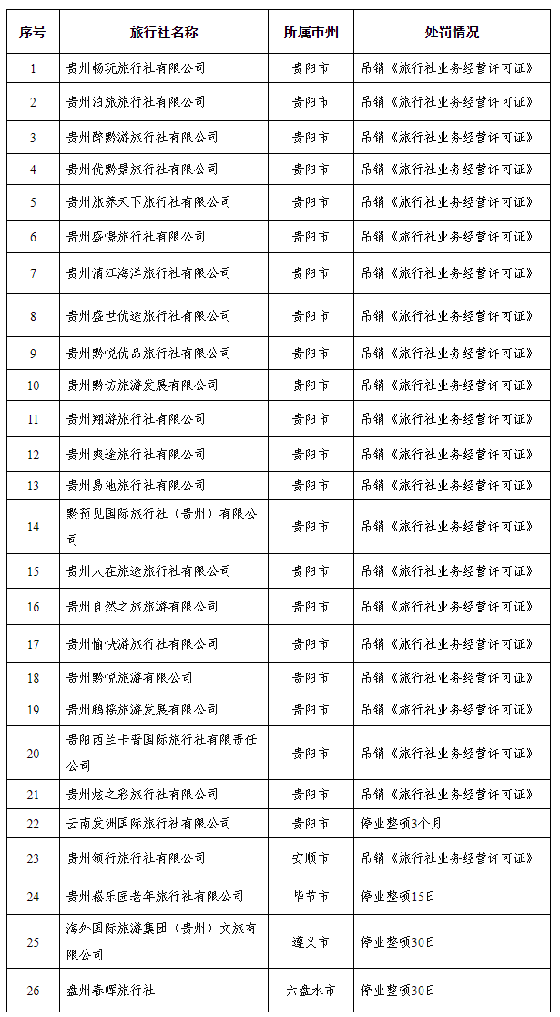 严重违法违规旅行社名单。