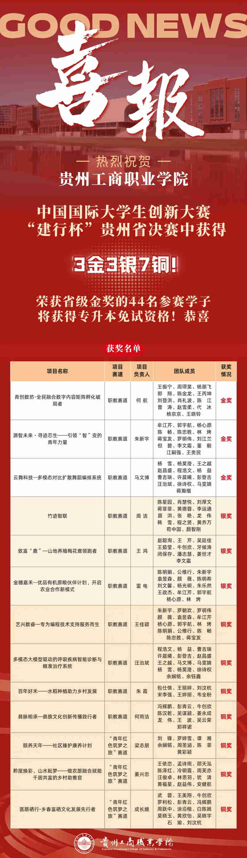 贵州工商职业学院学子勇夺大学生创新大赛3金3银7铜。