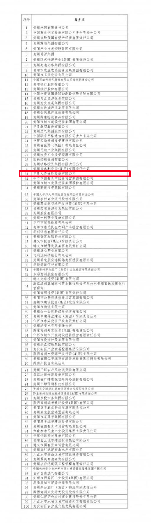 2025贵州服务业企业100强名单。