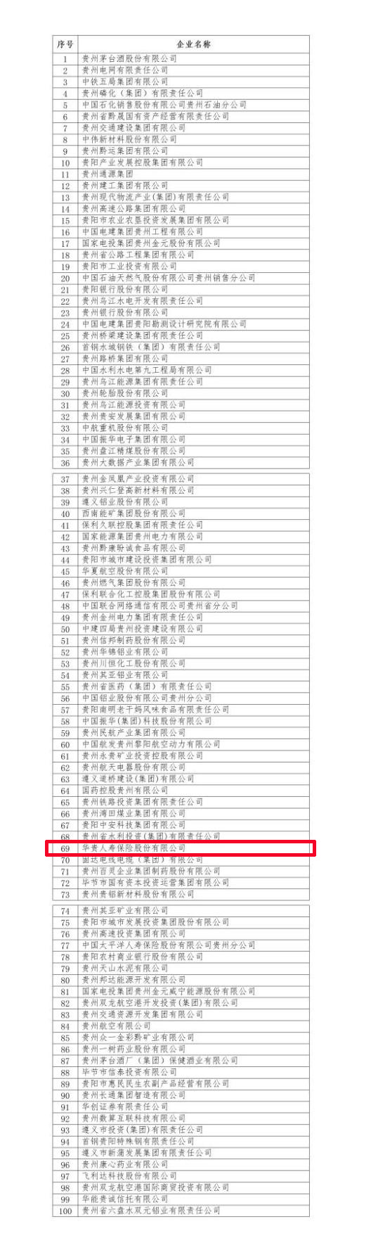2025贵州企业100强名单(综合)